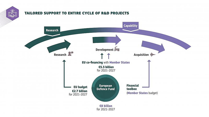 Foto: Struktura Evropského obranného fondu | European Defence Fund Overview / Evropská komise